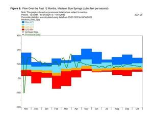 [Figure 8: Flow Over the Past 12 Months, Madison Blue Springs (cubic feet per second)]