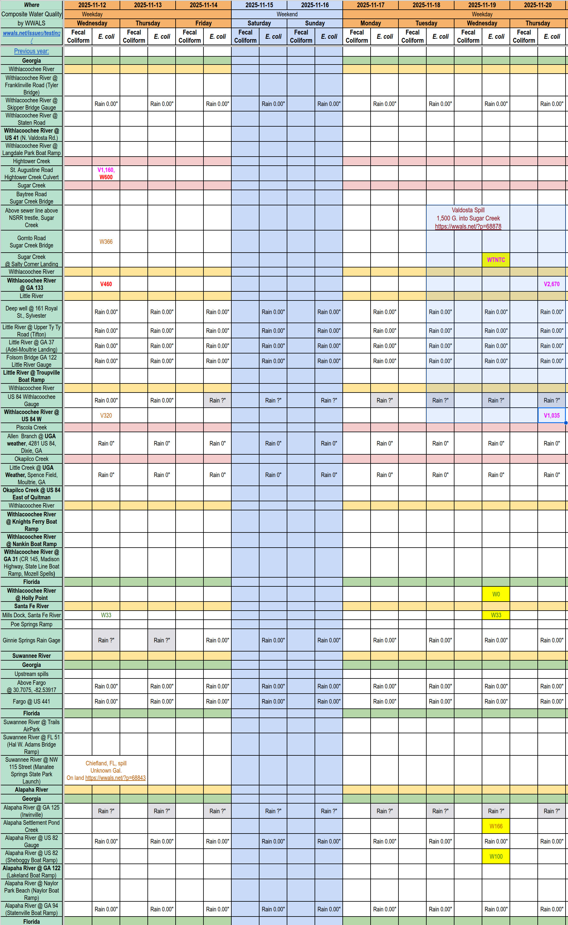 [Chart: Filthy Sugar Creek and Upstream Withlacoochee River 2025-11-20]