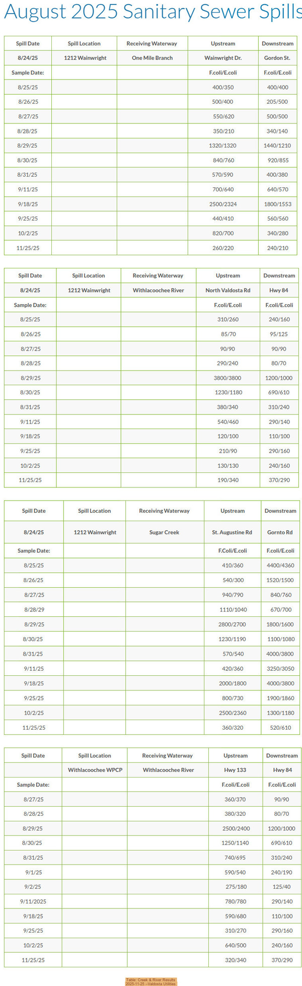 [Table: Creek & River Results, 2025-11-25 --Valdosta Utilities]