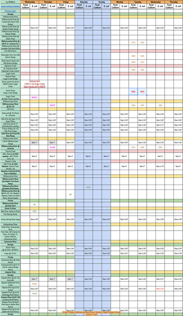 [Chart: Clean Withlacoochee River, Mostly Clean Sugar Creek 2025-11-26]