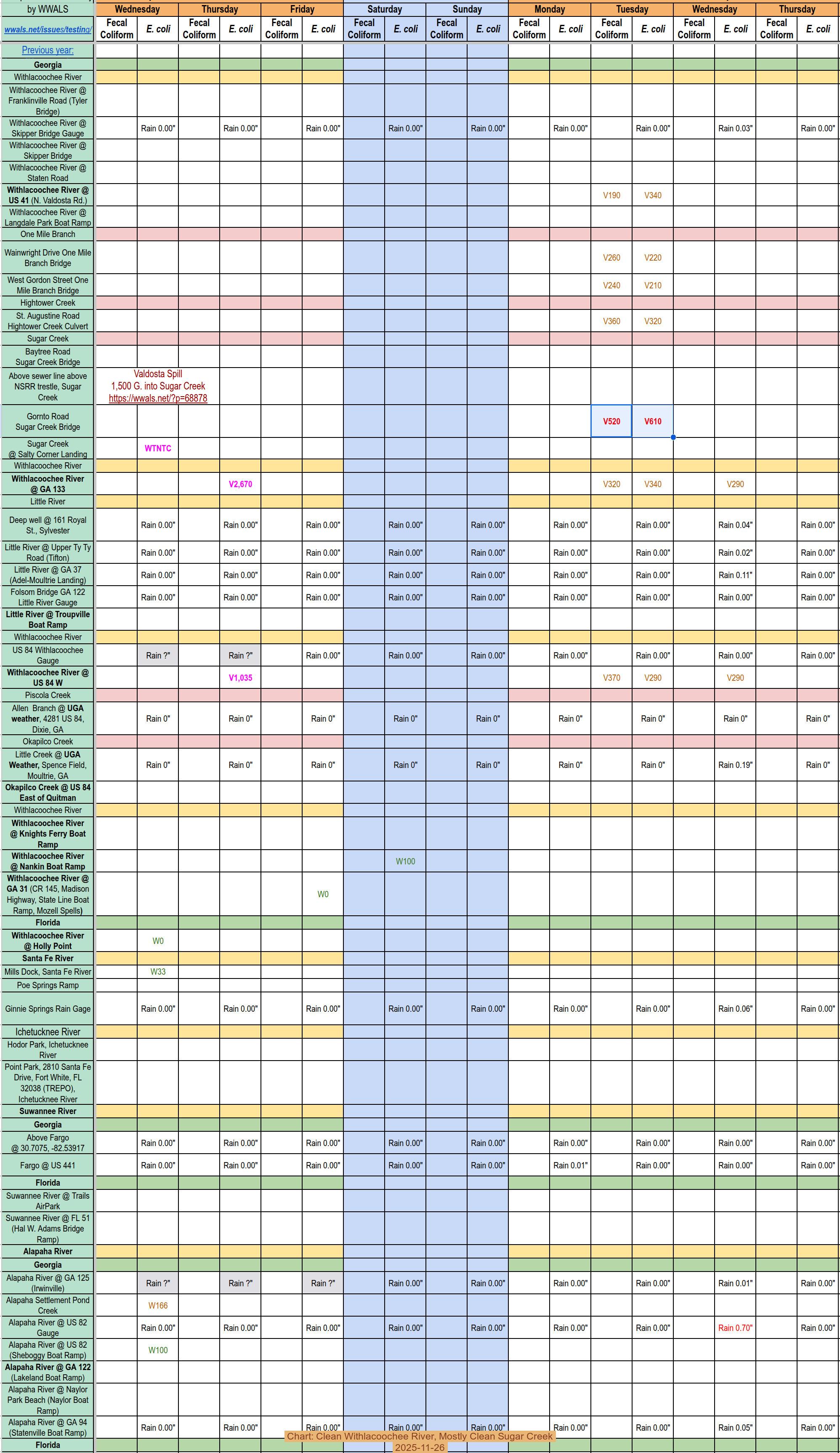 [Chart: Clean Withlacoochee River, Mostly Clean Sugar Creek 2025-11-26]