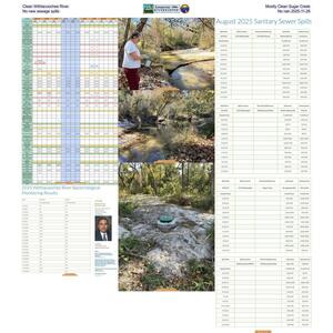 [Clean Withlacoochee River, Mostly Clean Sugar Creek, No new sewage spills, No rain 2025-11-26]