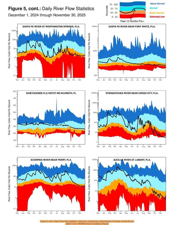 [Figure 5, cont.: Daily River Flow Statistics: Santa Fe, Ichetucknee, Steinhatchee, Econfina, Aucilla Rivers, 2025-11-30 --SRWMD Hydro Conditions Report]