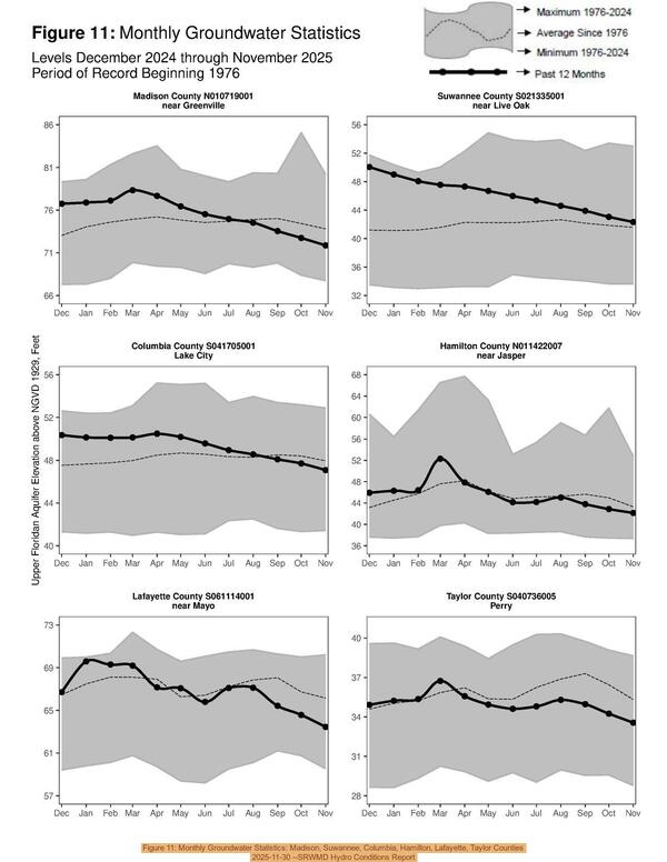 [Figure 11: Monthly Groundwater Statistics: Madison, Suwannee, Columbia, Hamilton, Lafayette, Taylor Counties, 2025-11-30 --SRWMD Hydro Conditions Report]