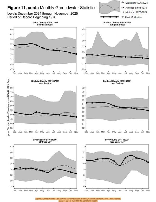 [Figure 11, cont.: Monthly Groundwater Statistics: Union, Alachua, Gilchrist, Bradford, Dixie, Levy Counties, 2025-11-30 --SRWMD Hydro Conditions Report]