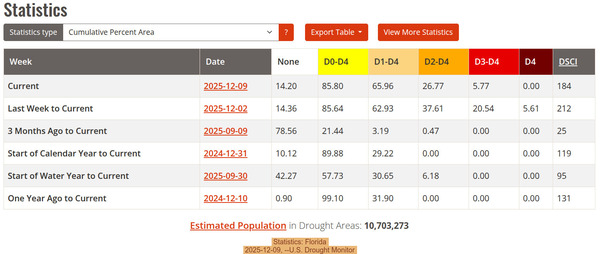 [Statistics: Florida, 2025-12-09, --U.S. Drought Monitor]