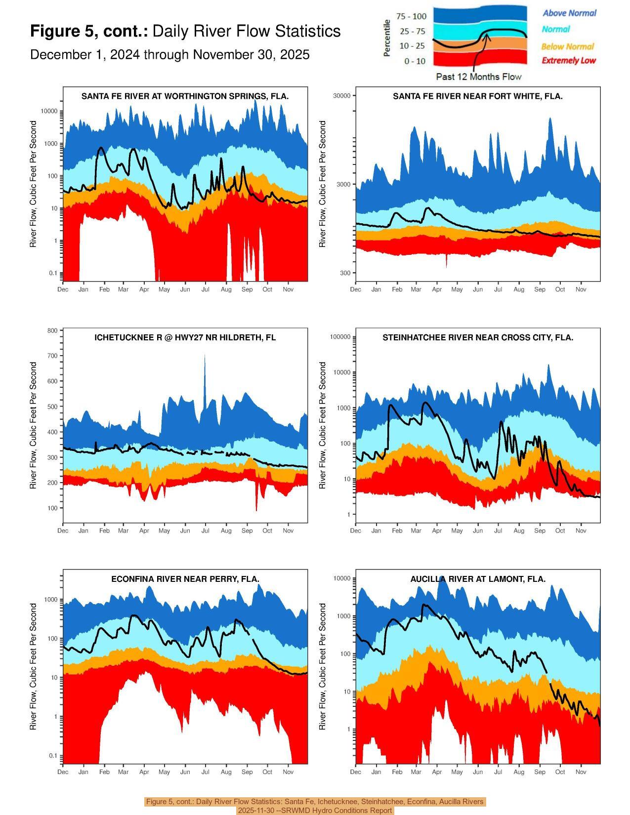 Figure 5, cont.: Daily River Flow Statistics: Santa Fe, Ichetucknee, Steinhatchee, Econfina, Aucilla Rivers, 2025-11-30 --SRWMD Hydro Conditions Report