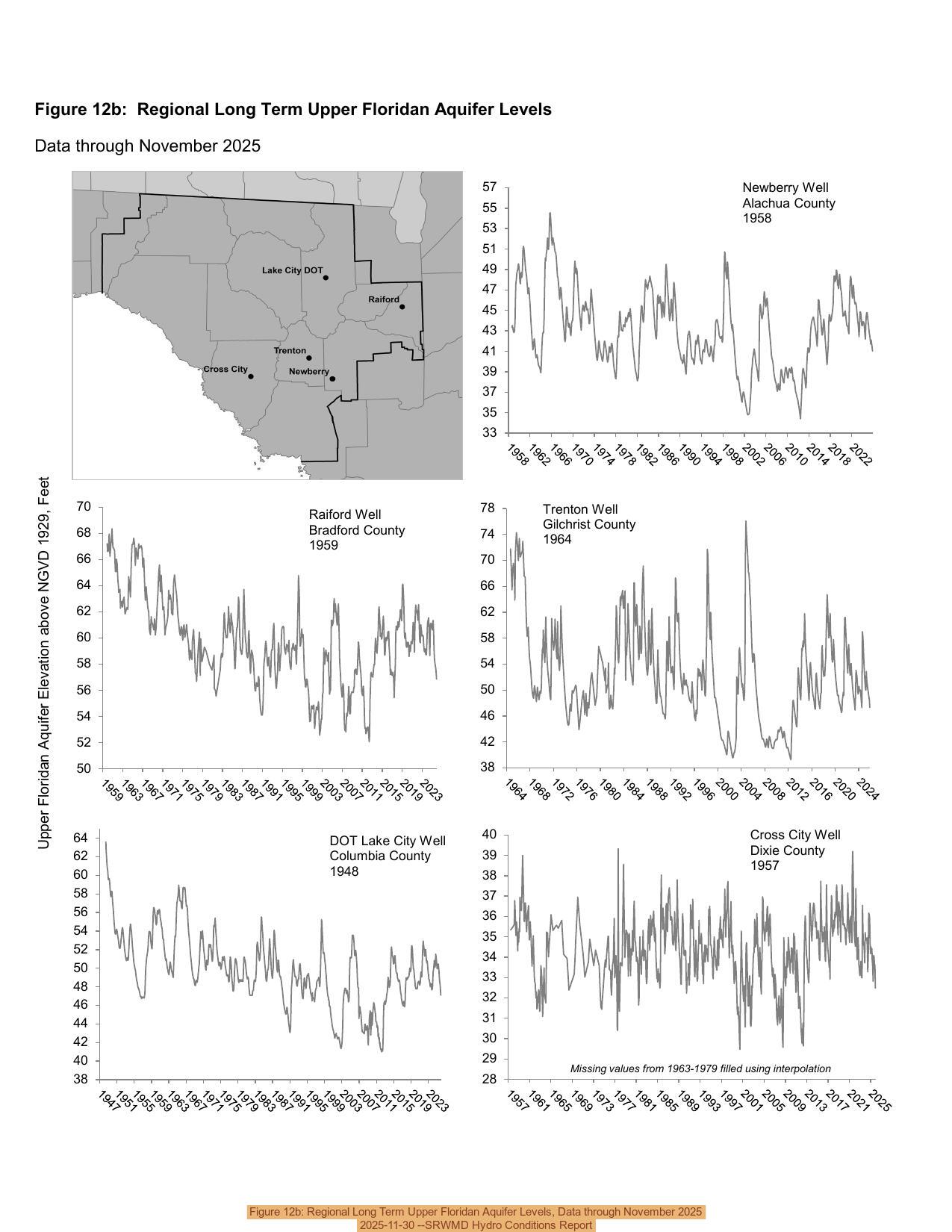Figure 12b: Regional Long Term Upper Floridan Aquifer Levels, Data through November 2025, 2025-11-30 --SRWMD Hydro Conditions Report