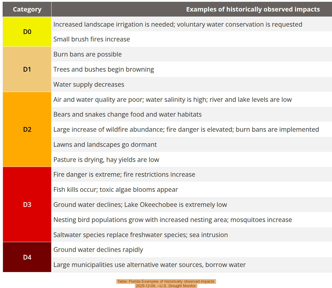 Table: Florida Examples of historically observed impacts, 2025-12-09, --U.S. Drought Monitor