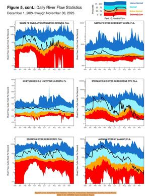 [Figure 5, cont.: Daily River Flow Statistics: Santa Fe, Ichetucknee, Steinhatchee, Econfina, Aucilla Rivers, 2025-11-30 --SRWMD Hydro Conditions Report]