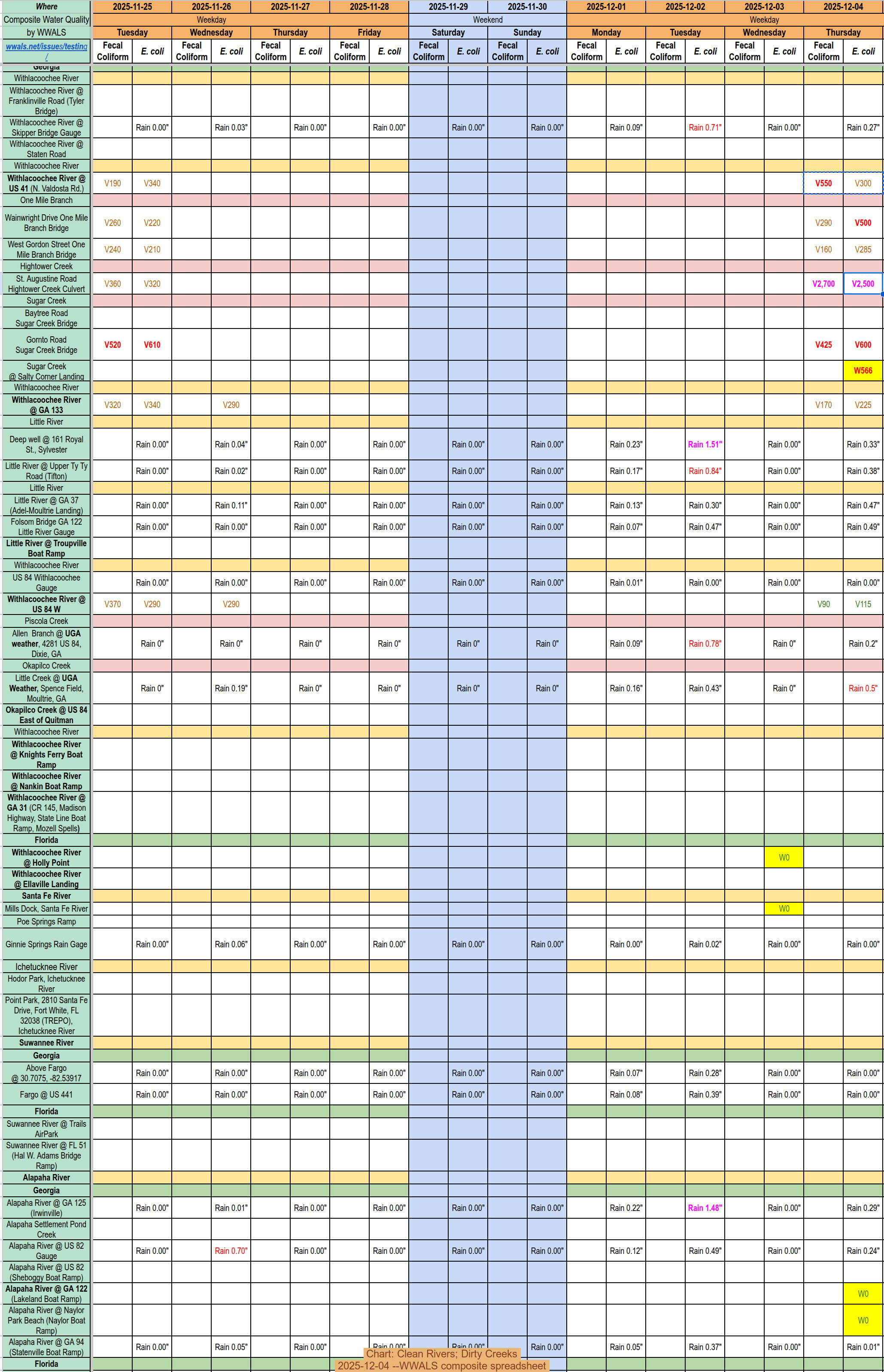 [Chart: Clean Rivers; Dirty Creeks 2025-12-04 --WWALS composite spreadsheet]