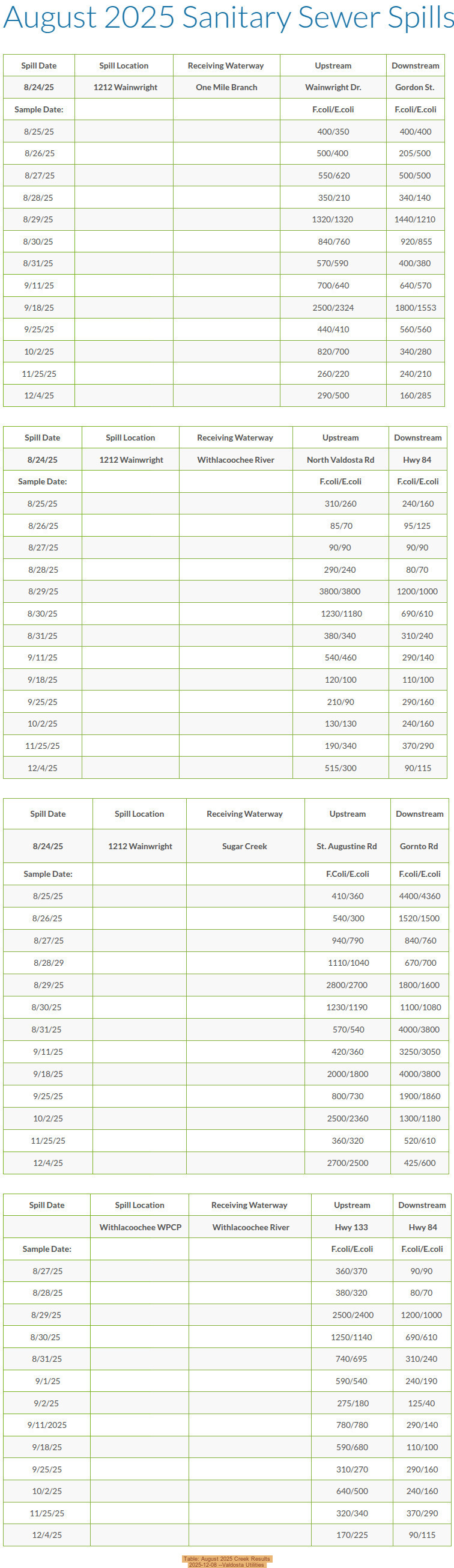 Table: August 2025 Creek Results, 2025-12-08 --Valdosta Utilities