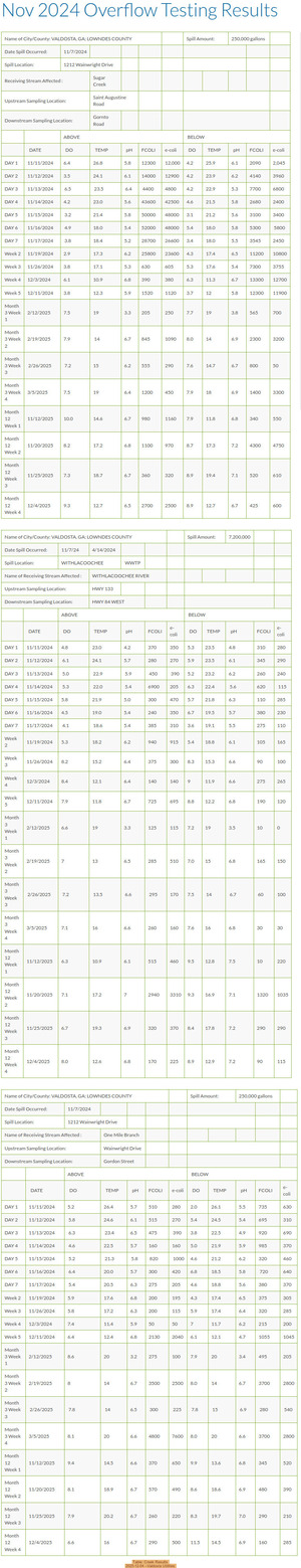 [Table: Creek Results, 2025-12-04 --Valdosta Utilities]