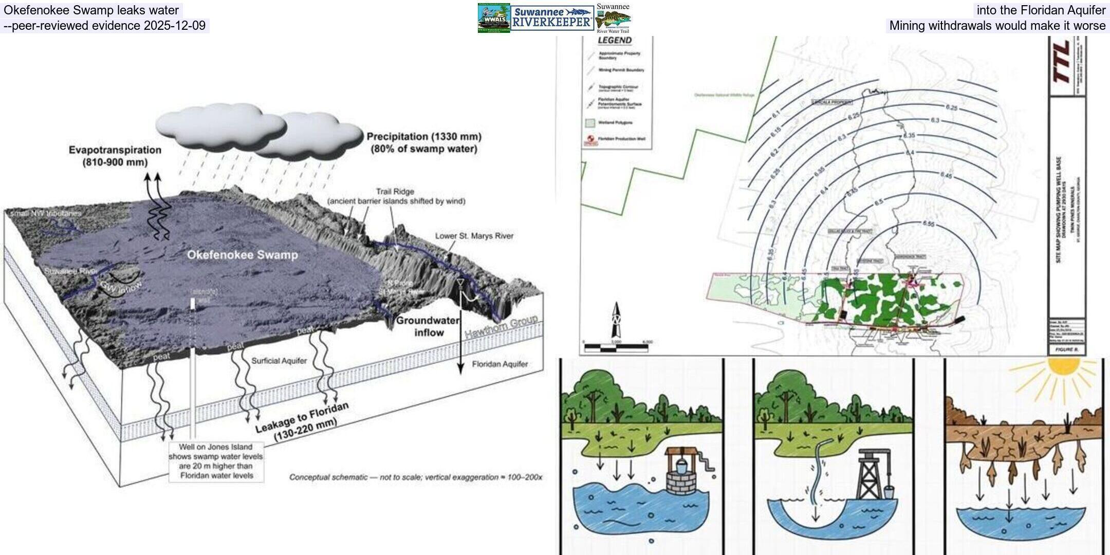 Okefenokee Swamp leaks water into the Floridan Aquifer --peer-reviewed evidence 2025-12-09, Mining withdrawals would make it worse