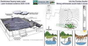 [Okefenokee Swamp leaks water into the Floridan Aquifer --peer-reviewed evidence 2025-12-09, Mining withdrawals would make it worse]