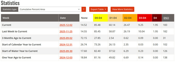 [Table: Statistics 2025-12-02 --U.S. Drought Monitor]