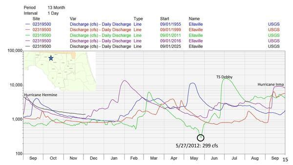 [Suwannee River @ Ellaville cfs, 5 years, with Hurricanes Hermine & Debby + TS Debby & low 2012-299 cfs 05-27, 2025-12-09 --Amy Brown @ SRWMD]