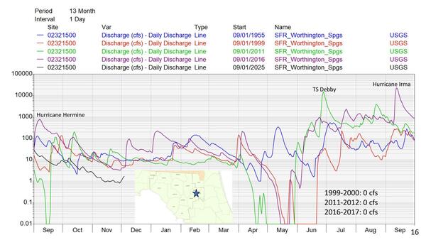 SFR_Worthington_Spgs cfs, 5 years, Hurricanes Hermine & Debby + TS Debby & 3 lows of 0 cfs, 2025-12-09 --Amy Brown @ SRWMD