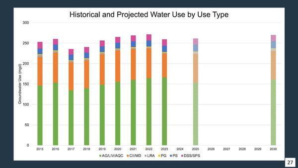 [Historical and Projected Water Use by Use Type, 2025-12-09 --Amy Brown @ SRWMD]