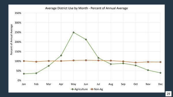 [Average District Use by Month - Percent of Annual Average, 2025-12-09 --Amy Brown @ SRWMD]