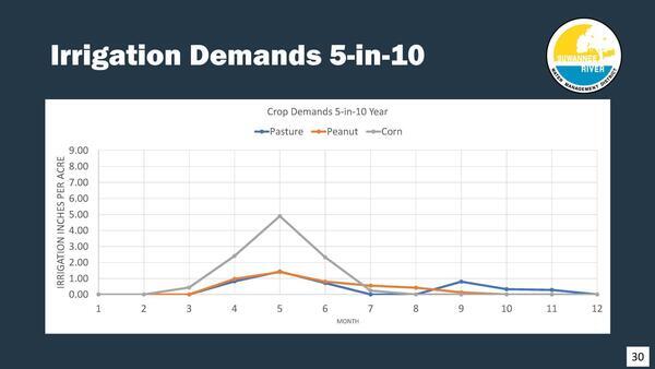 Irrigation Demands 5-in-10, 2025-12-09 --Amy Brown @ SRWMD