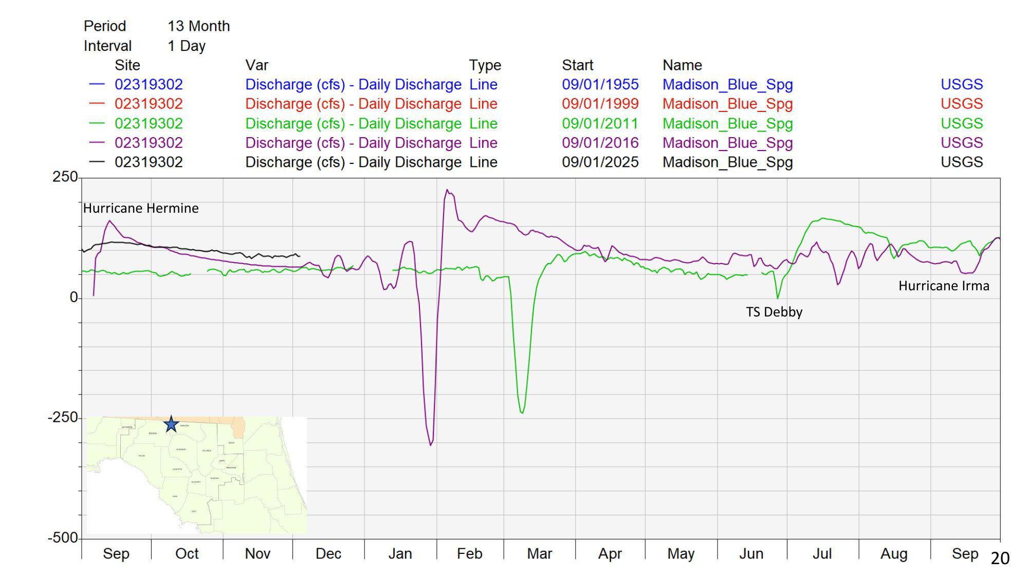 Withlacoochee River, Madison Blue Spring cfs, 3 years, Hurricanes Hermine & Irman + TS Debby, 2025-12-09 --Amy Brown @ SRWMD