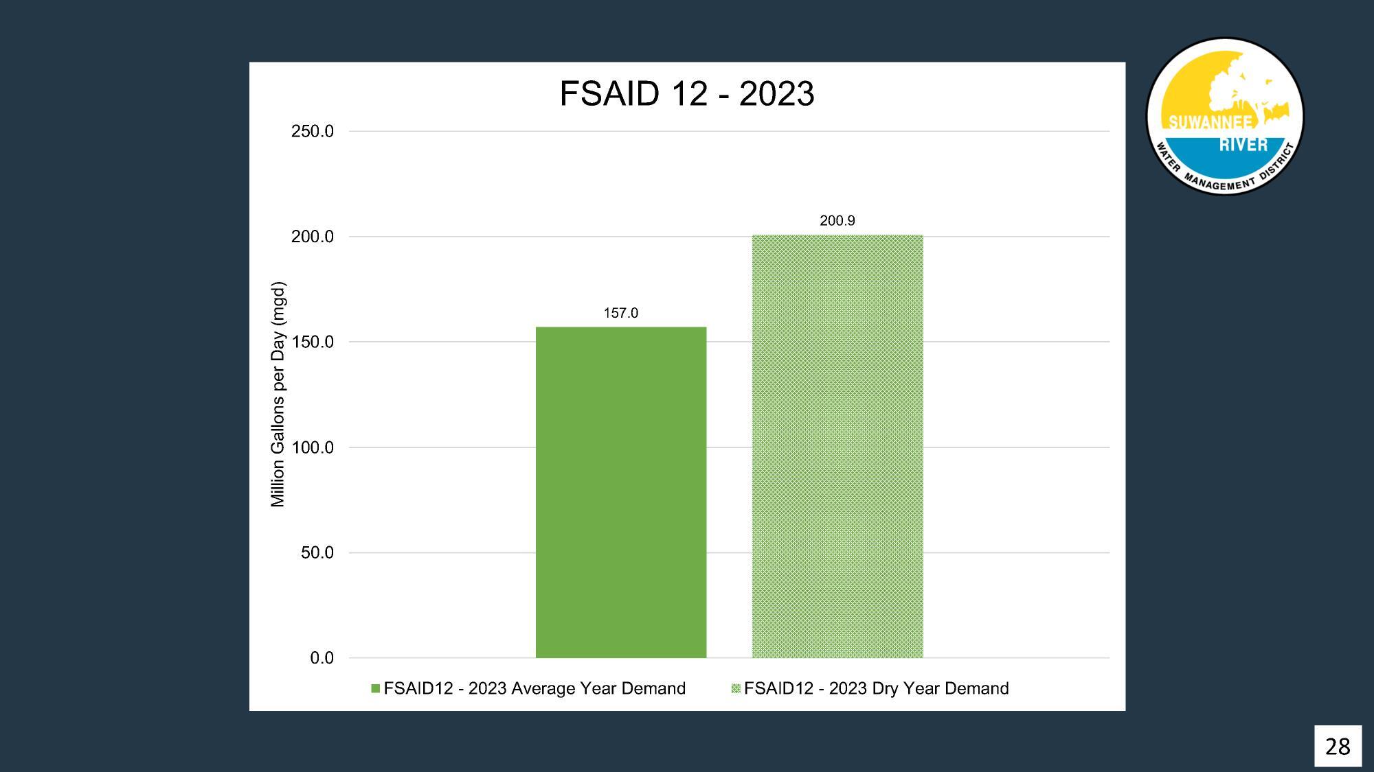FSAID 12 - 2023, 2025-12-09 --Amy Brown @ SRWMD