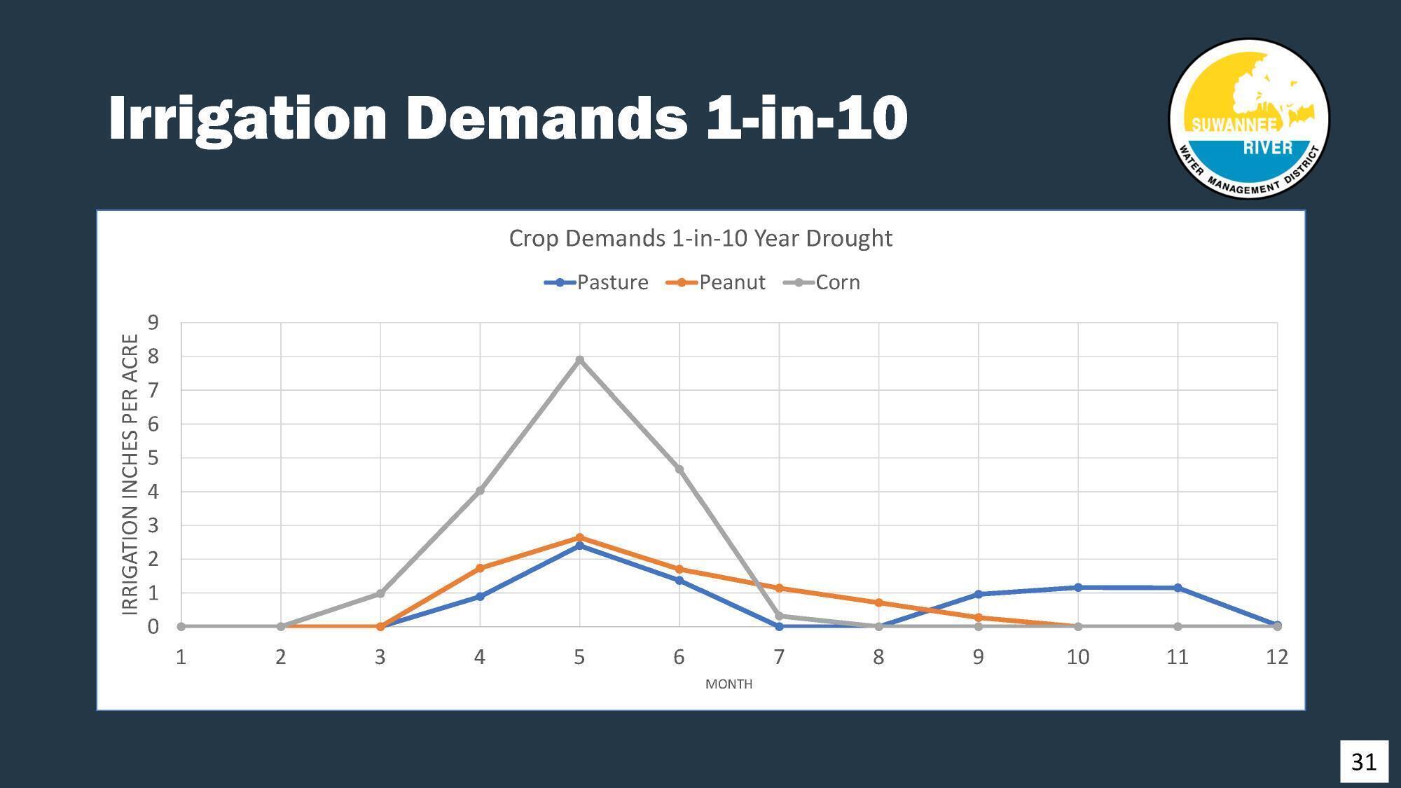 Irrigation Demands 1-in-10, 2025-12-09 --Amy Brown @ SRWMD