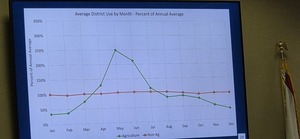 [Average District Use by Month, % of Annual Ave., Agriculture and Non-Ag, 2025-12-09 @ SRWMD Board --jsq for WWALS]