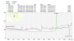 [Ichetucknee River @ US 27 cfs, 3 years, Hurricanes Hermine & Irma + TS Debby, 2025-12-09 --Amy Brown @ SRWMD]