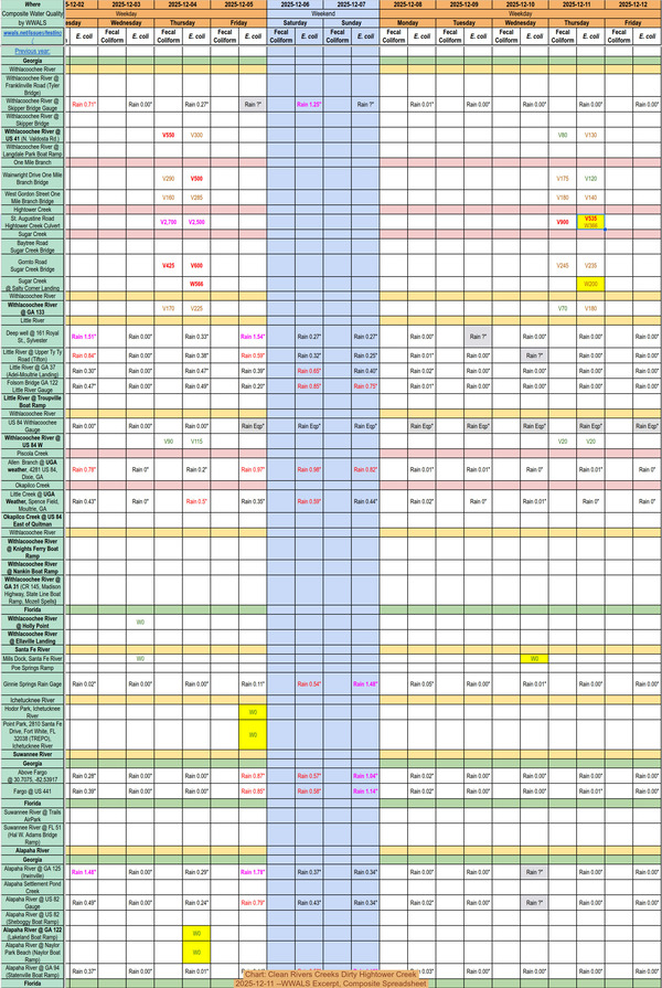 [Chart: Clean Rivers Creeks Dirty Hightower Creek 2025-12-11 --WWALS Excerpt, Composite Spreadsheet]