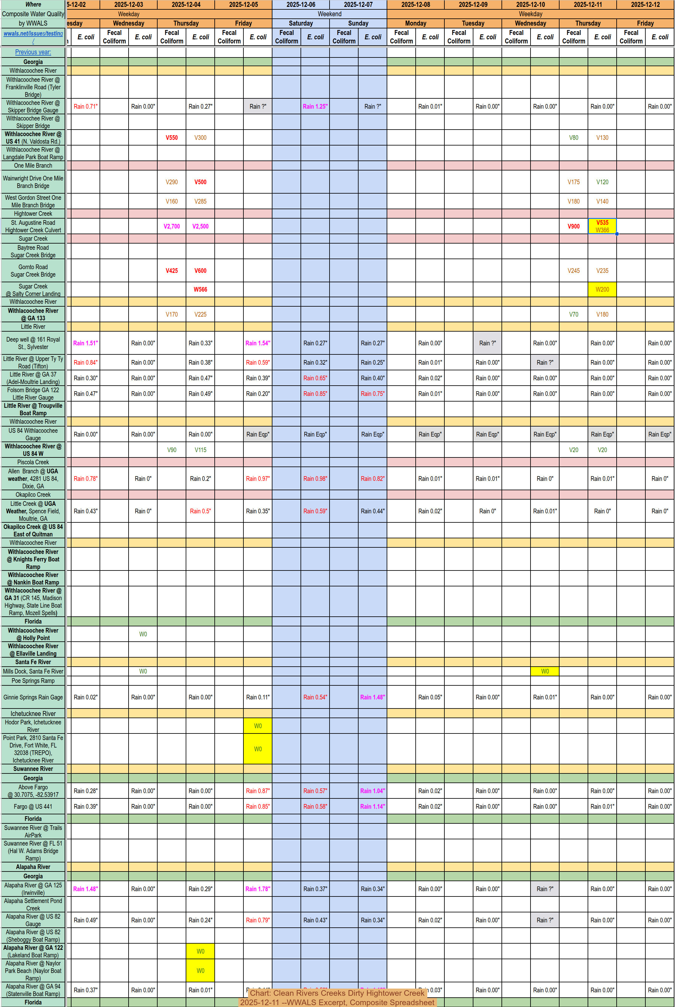 [Chart: Clean Rivers Creeks Dirty Hightower Creek 2025-12-11 --WWALS Excerpt, Composite Spreadsheet]