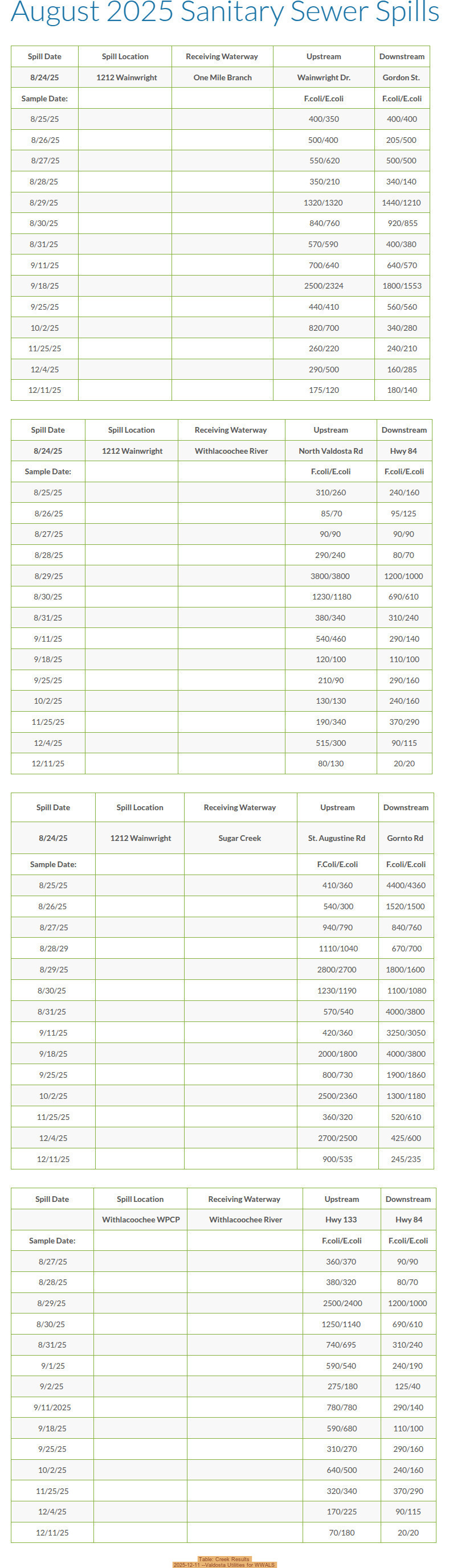 Table: Creek Results, 2025-12-11 --Valdosta Utilities for WWALS