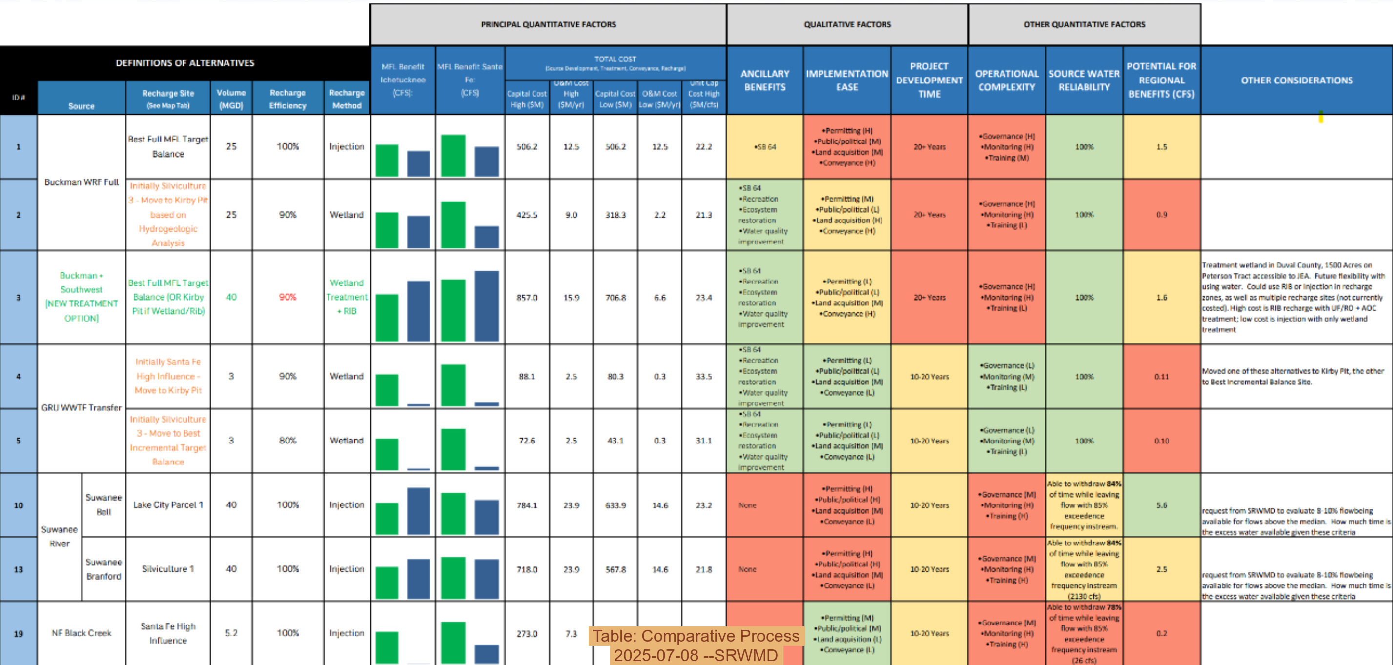 Table: Comparative Process, 2025-07-08 --SRWMD