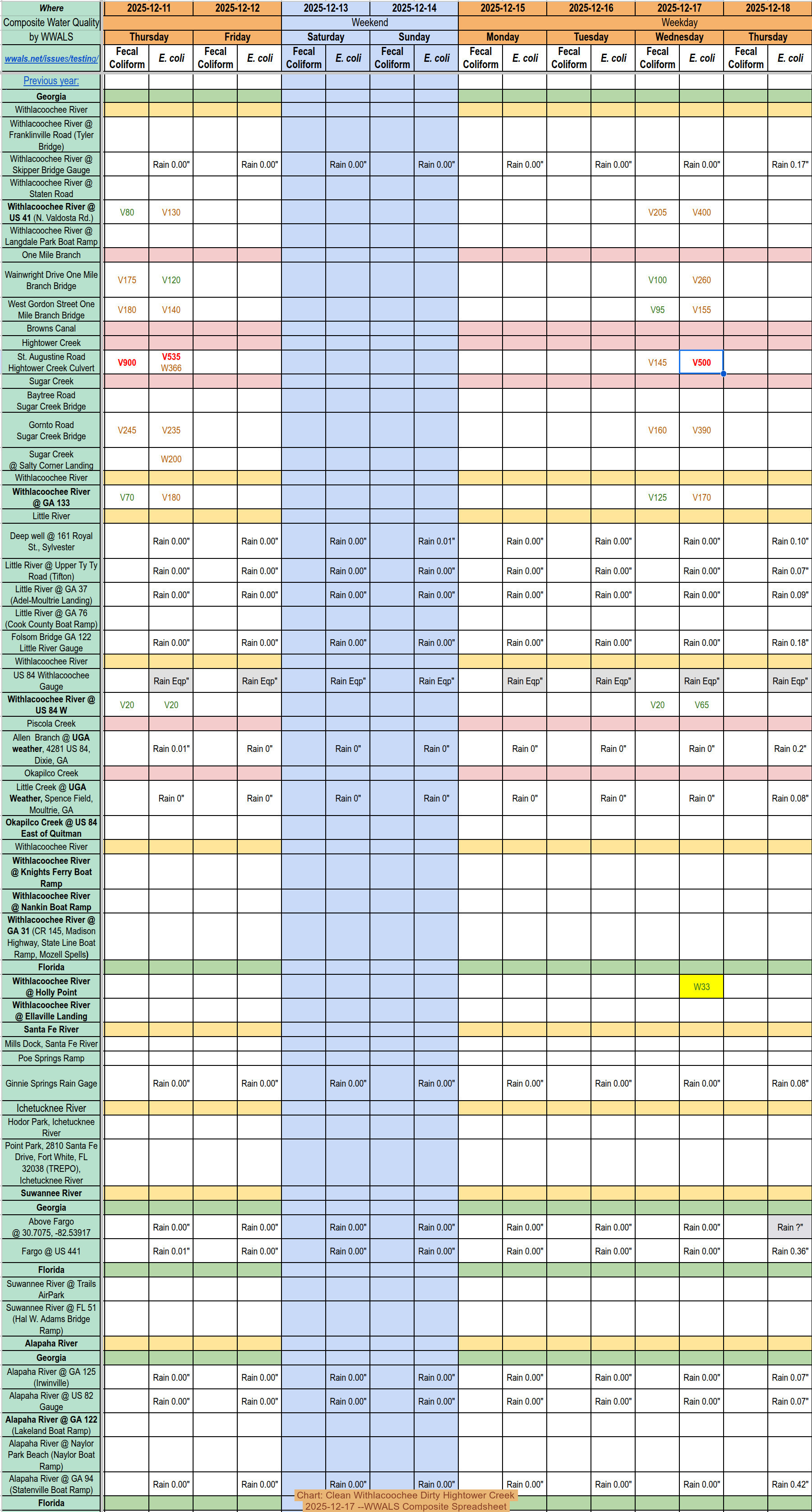 [Chart: Clean Withlacoochee Dirty Hightower Creek, 2025-12-17 --WWALS Composite Spreadsheet]