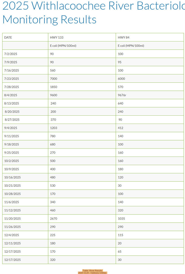 [Table: River Results, 2025-12-24 --Valdosta Utilities]