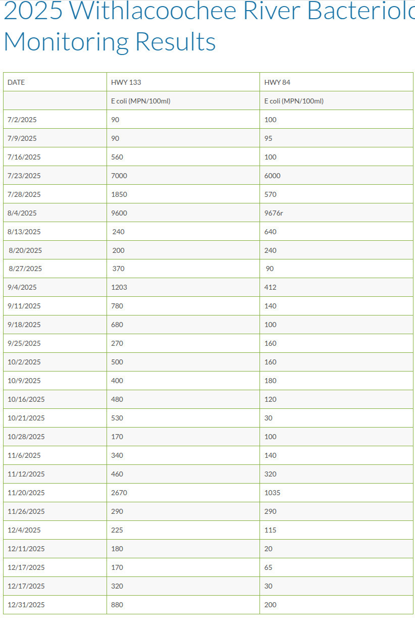 Table: River Results, 2025-12-31 --Valdosta Utilities
