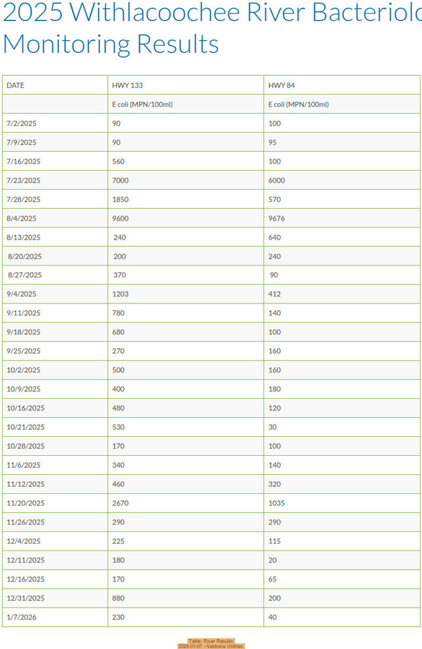 [Table: River Results, 2026-01-07 --Valdosta Utilities]
