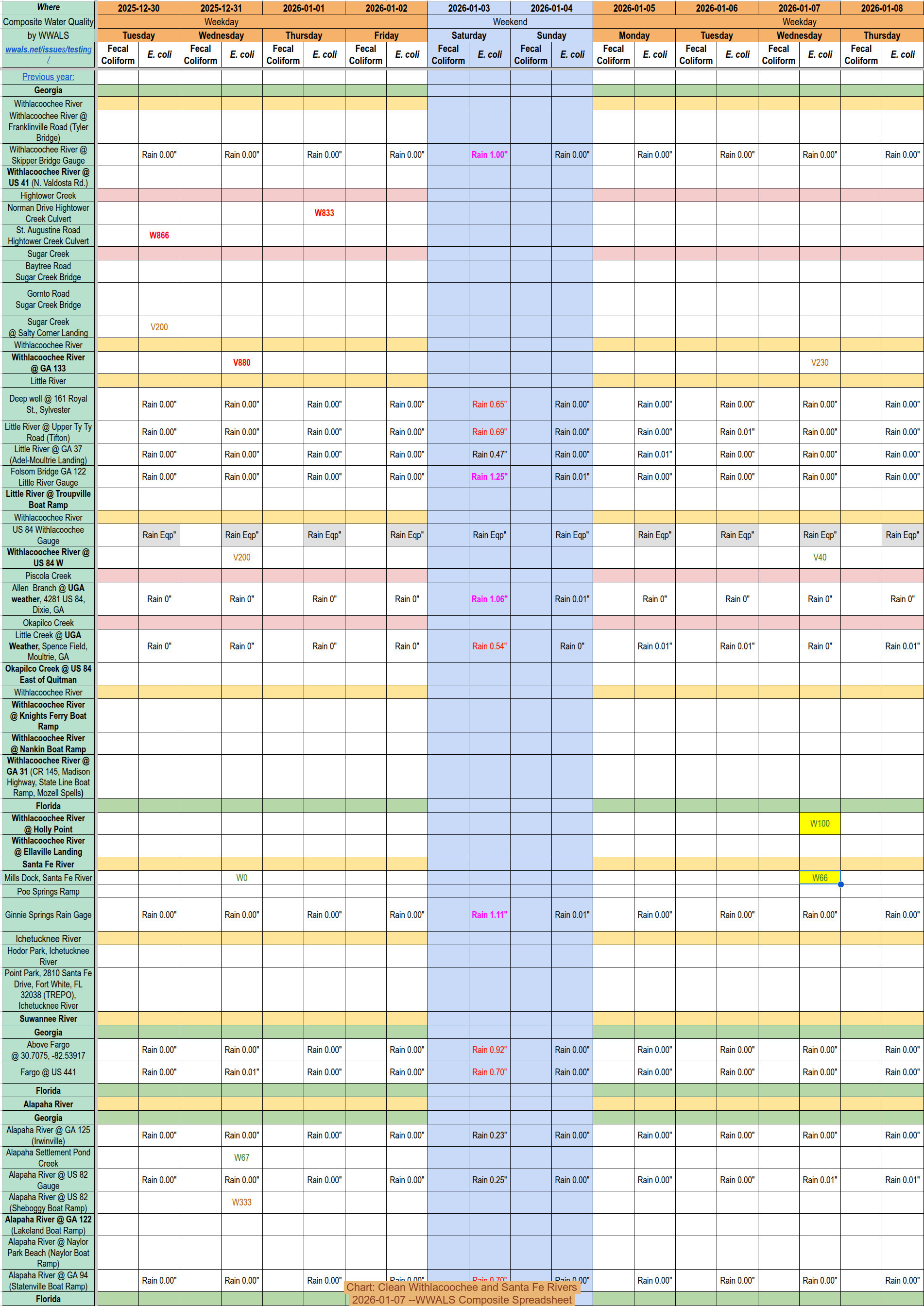 Chart: Clean Withlacoochee and Santa Fe Rivers, 2026-01-07 --WWALS Composite Spreadsheet