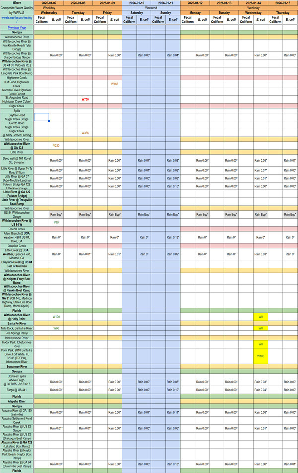 [Chart: Clean Withlacoochee, Ichetucknee, Santa Fe Rivers 2026-01-14]