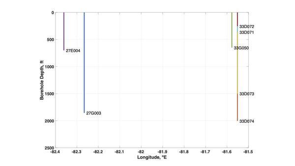 [Borehole Depth vs. Longitude, 2026-01-15 --Prof. Todd C. Rasmussen --jsq for WWALS]