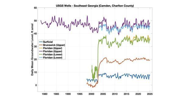 [Groundwater Levels over time, USGS Wells, 2026-01-15 --Prof. Todd C. Rasmussen --jsq for WWALS]