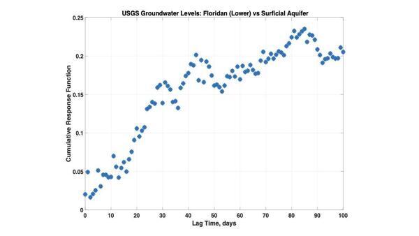 [Cumulative Response Function: Lower Floridan Aquifer vs Surficial Aquifer, 2026-01-15 --Prof. Todd C. Rasmussen --jsq for WWALS]