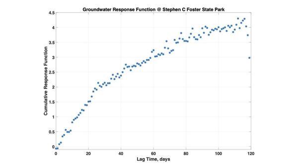 [Groundwater Response Function and Lag Time, days, 2026-01-15 --Prof. Todd C. Rasmussen --jsq for WWALS]