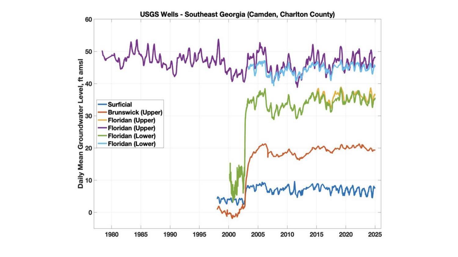 Groundwater Levels over time, USGS Wells, 2026-01-15 --Prof. Todd C. Rasmussen --jsq for WWALS