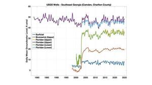 [Groundwater Levels over time, USGS Wells, 2026-01-15 --Prof. Todd C. Rasmussen --jsq for WWALS]