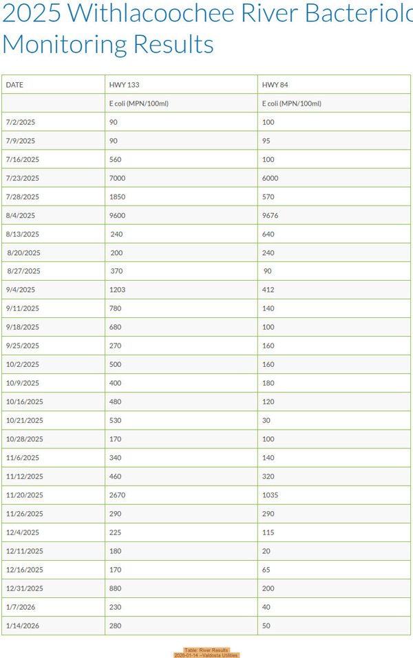 [Table: River Results, 2026-01-14 --Valdosta Utilities]