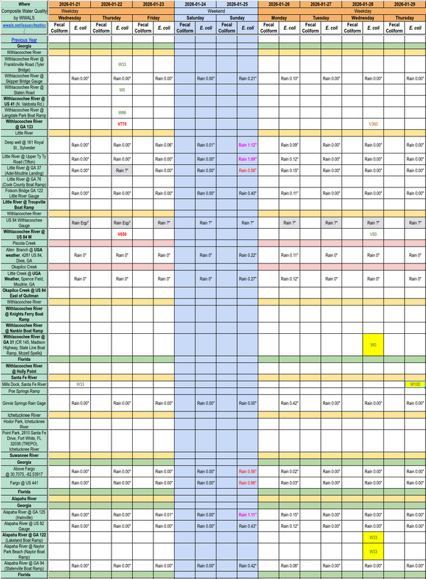 Chart: Clean Alapaha, Santa Fe, and Withlacoochee Rivers, 2026-01-28 --WWALS composite spreadsheet