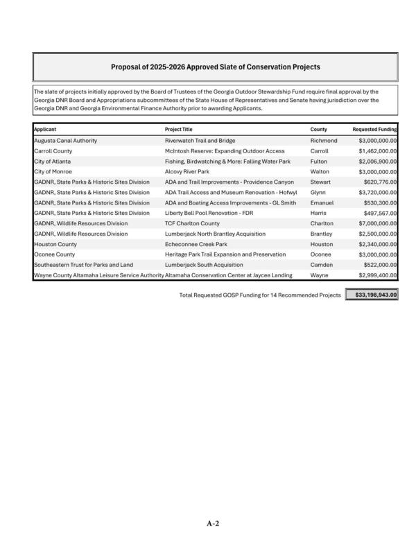 Table: Proposal of 2025-2026 Approved Slate of Conservation Projects