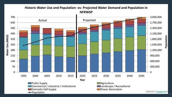 Historic Water Use and Population -vs- Projected Water Demand and Population in NFRWSP